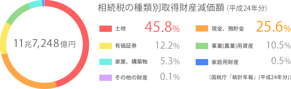 相続税の種類別取得財産価額2